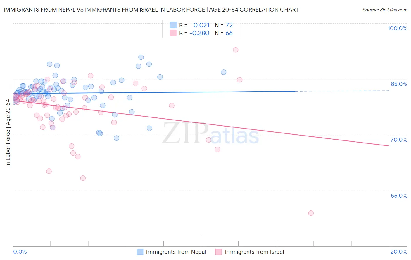 Immigrants from Nepal vs Immigrants from Israel In Labor Force | Age 20-64