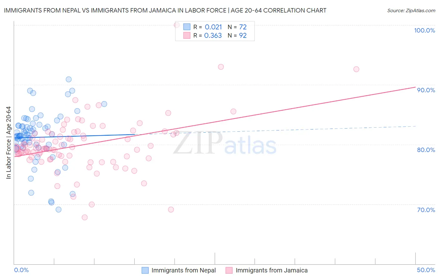 Immigrants from Nepal vs Immigrants from Jamaica In Labor Force | Age 20-64