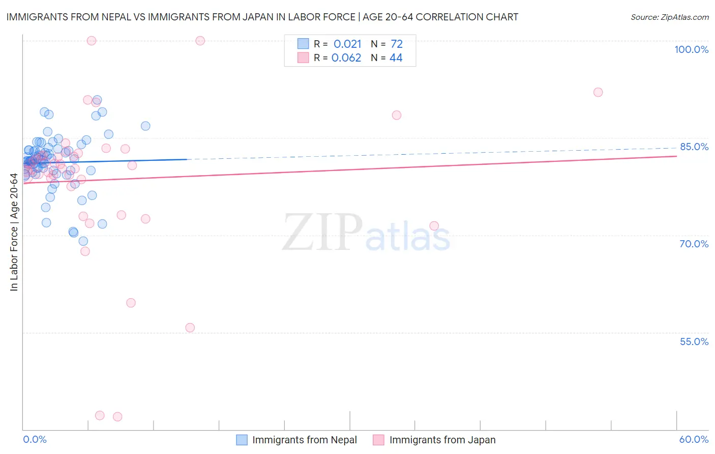 Immigrants from Nepal vs Immigrants from Japan In Labor Force | Age 20-64