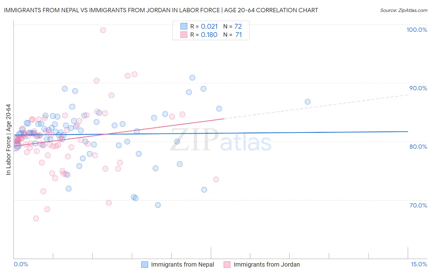 Immigrants from Nepal vs Immigrants from Jordan In Labor Force | Age 20-64