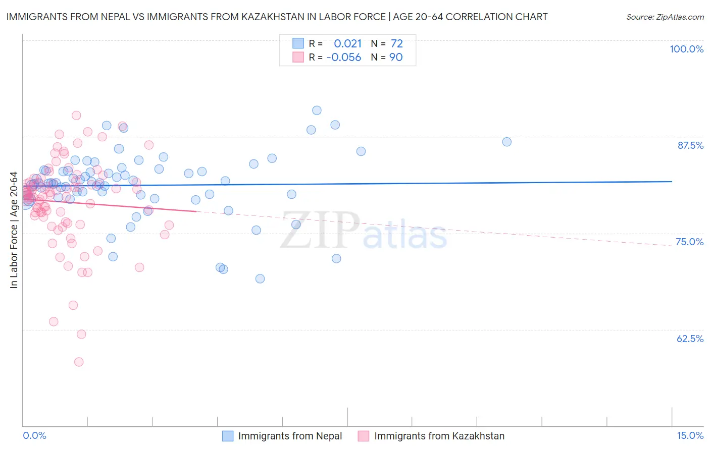 Immigrants from Nepal vs Immigrants from Kazakhstan In Labor Force | Age 20-64