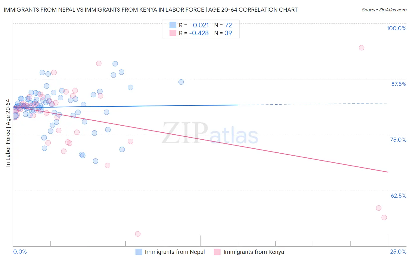 Immigrants from Nepal vs Immigrants from Kenya In Labor Force | Age 20-64