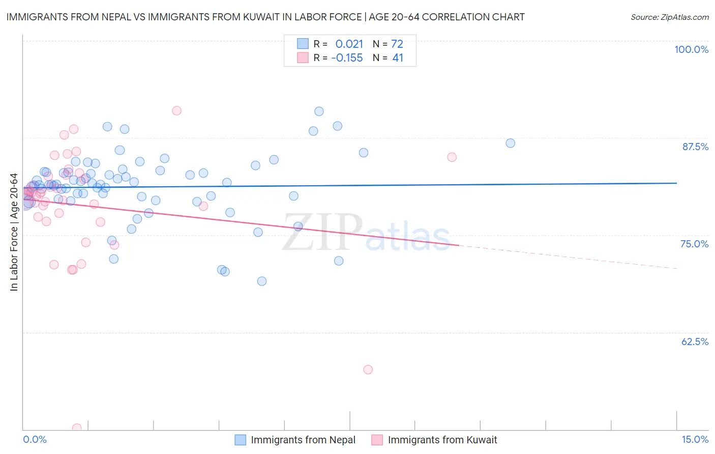 Immigrants from Nepal vs Immigrants from Kuwait In Labor Force | Age 20-64