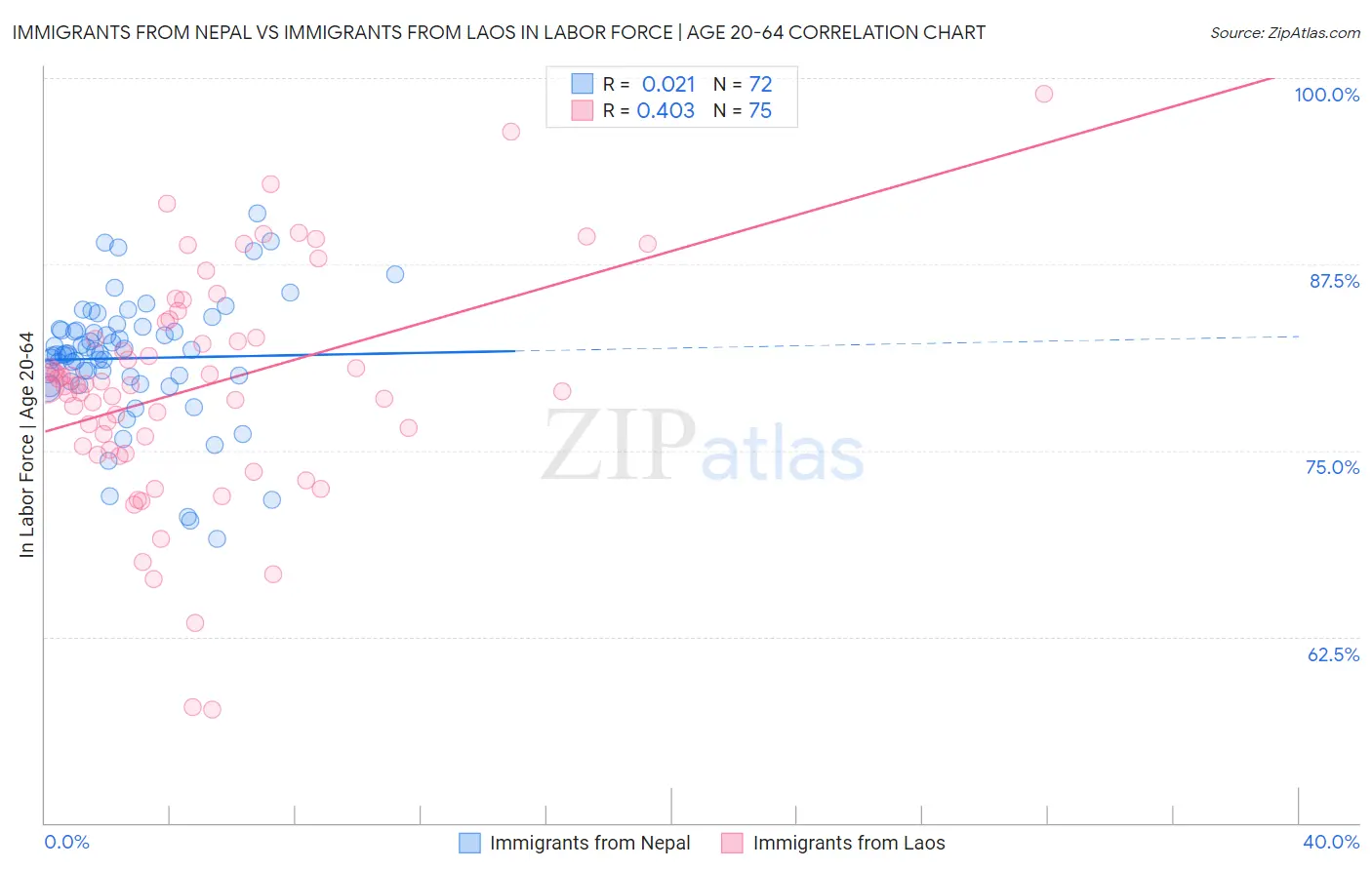 Immigrants from Nepal vs Immigrants from Laos In Labor Force | Age 20-64