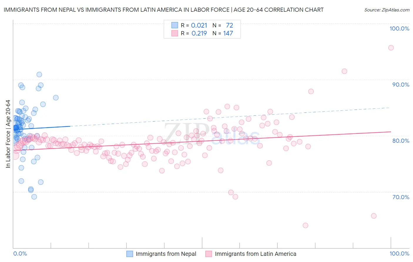 Immigrants from Nepal vs Immigrants from Latin America In Labor Force | Age 20-64