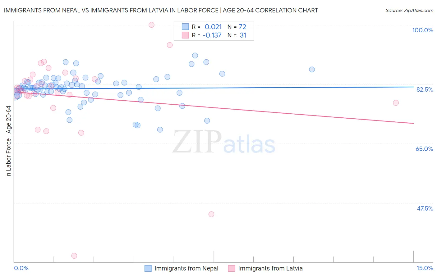 Immigrants from Nepal vs Immigrants from Latvia In Labor Force | Age 20-64