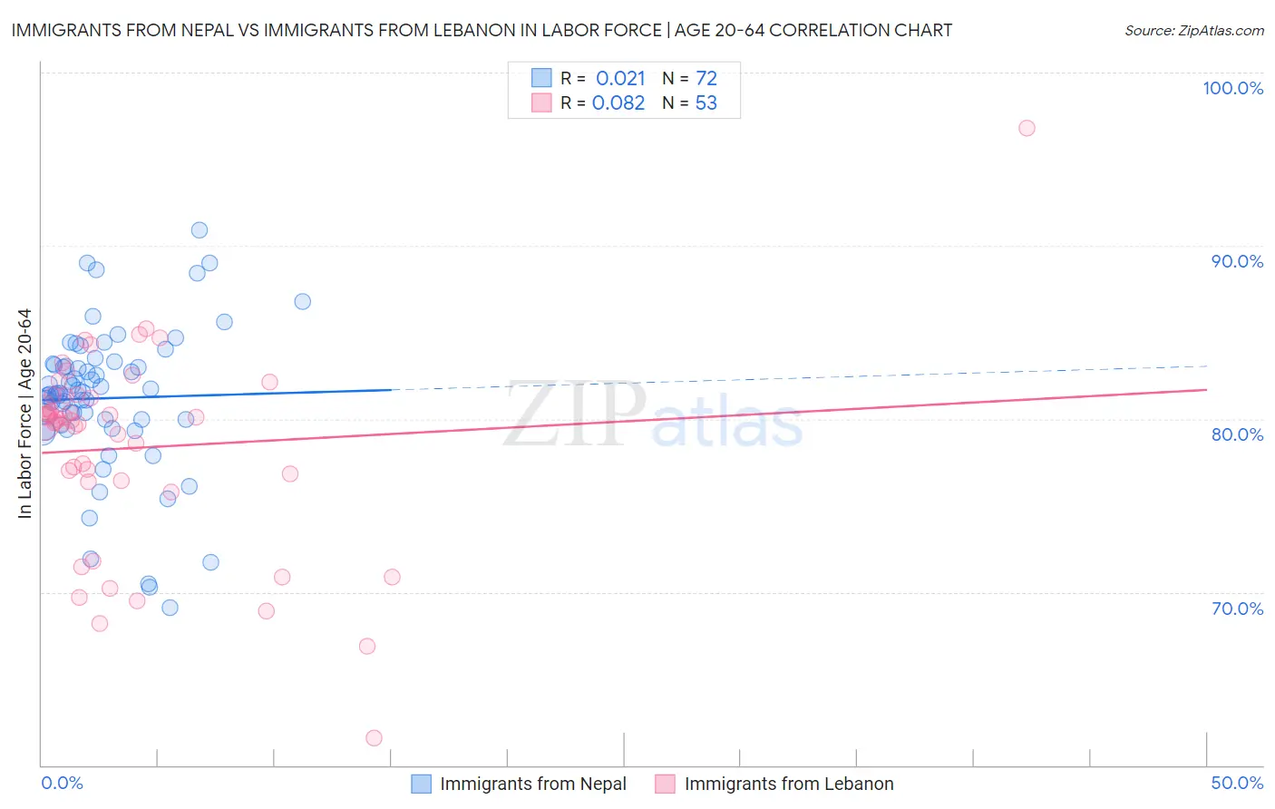 Immigrants from Nepal vs Immigrants from Lebanon In Labor Force | Age 20-64