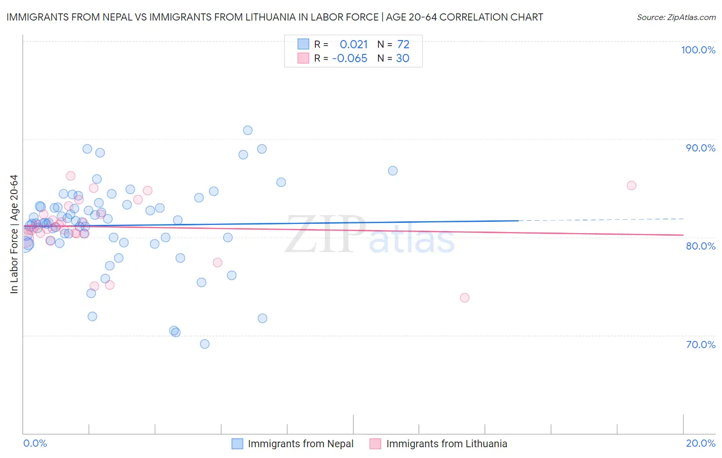 Immigrants from Nepal vs Immigrants from Lithuania In Labor Force | Age 20-64