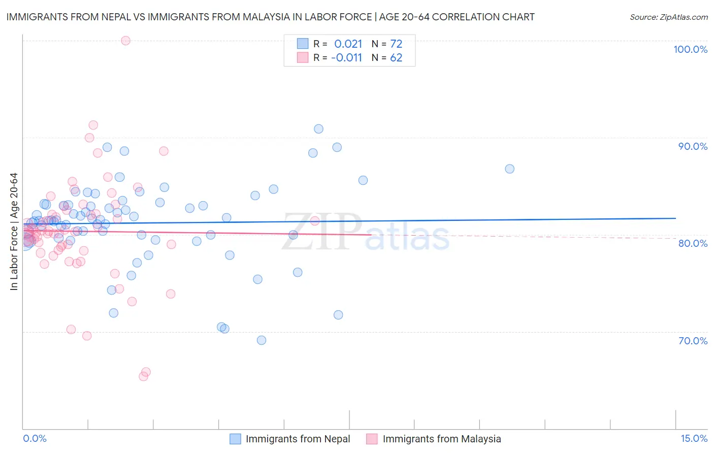 Immigrants from Nepal vs Immigrants from Malaysia In Labor Force | Age 20-64