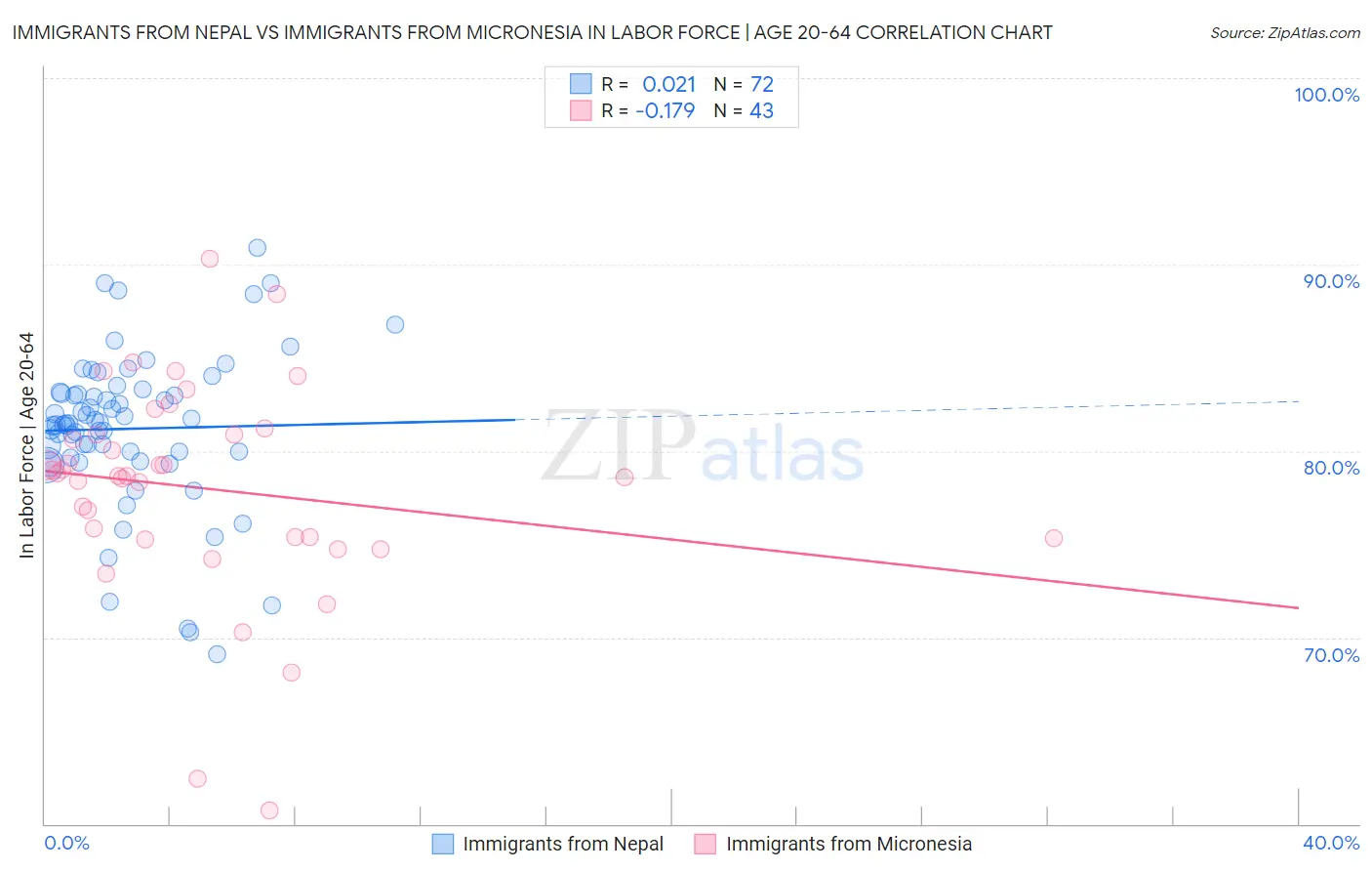 Immigrants from Nepal vs Immigrants from Micronesia In Labor Force | Age 20-64