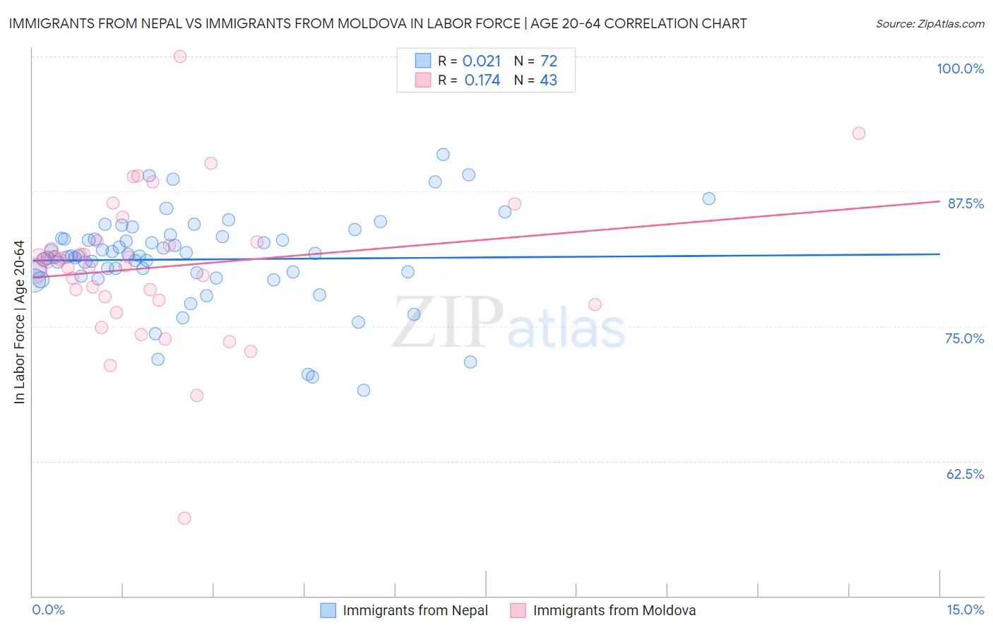 Immigrants from Nepal vs Immigrants from Moldova In Labor Force | Age 20-64