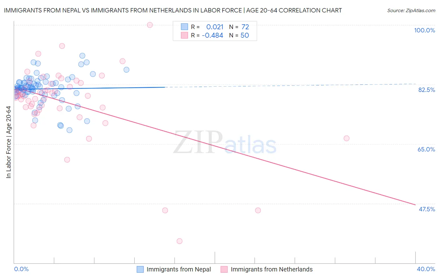 Immigrants from Nepal vs Immigrants from Netherlands In Labor Force | Age 20-64