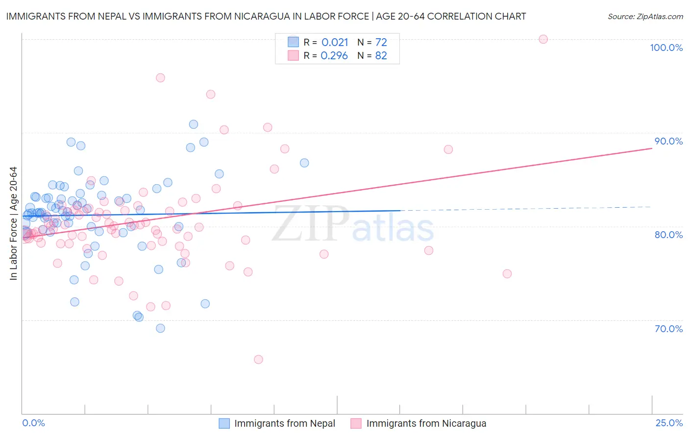 Immigrants from Nepal vs Immigrants from Nicaragua In Labor Force | Age 20-64