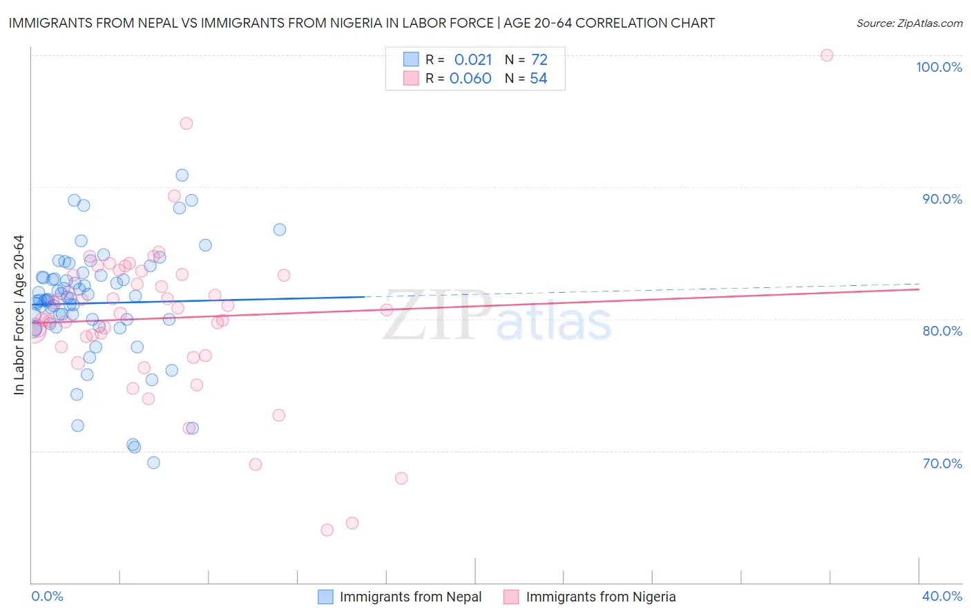 Immigrants from Nepal vs Immigrants from Nigeria In Labor Force | Age 20-64