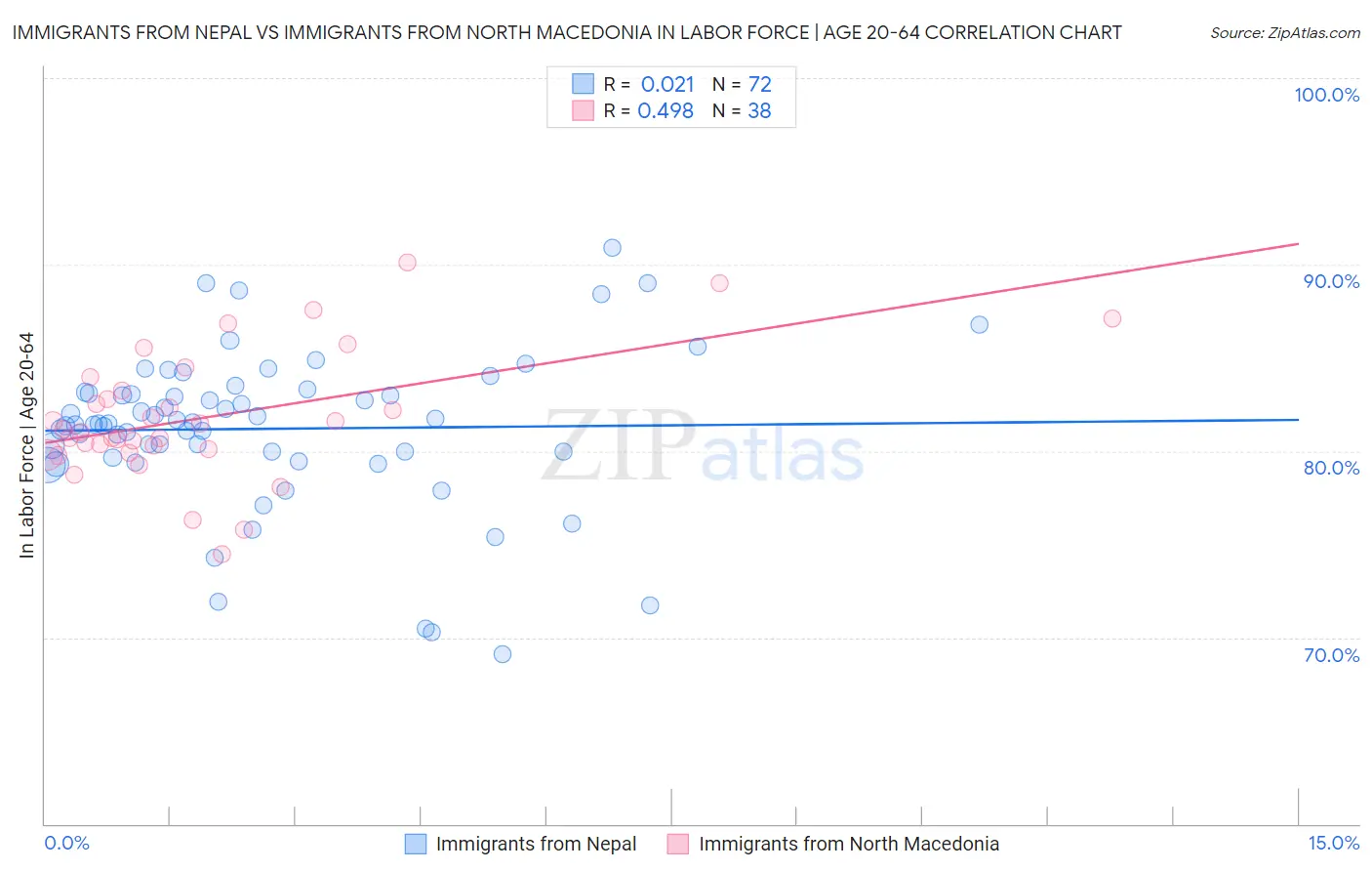 Immigrants from Nepal vs Immigrants from North Macedonia In Labor Force | Age 20-64