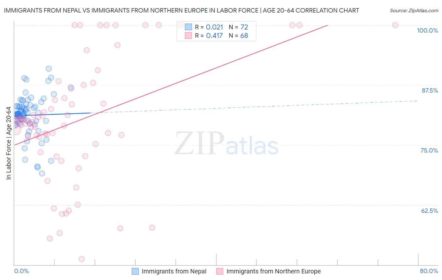 Immigrants from Nepal vs Immigrants from Northern Europe In Labor Force | Age 20-64