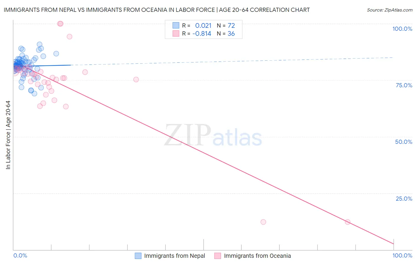 Immigrants from Nepal vs Immigrants from Oceania In Labor Force | Age 20-64