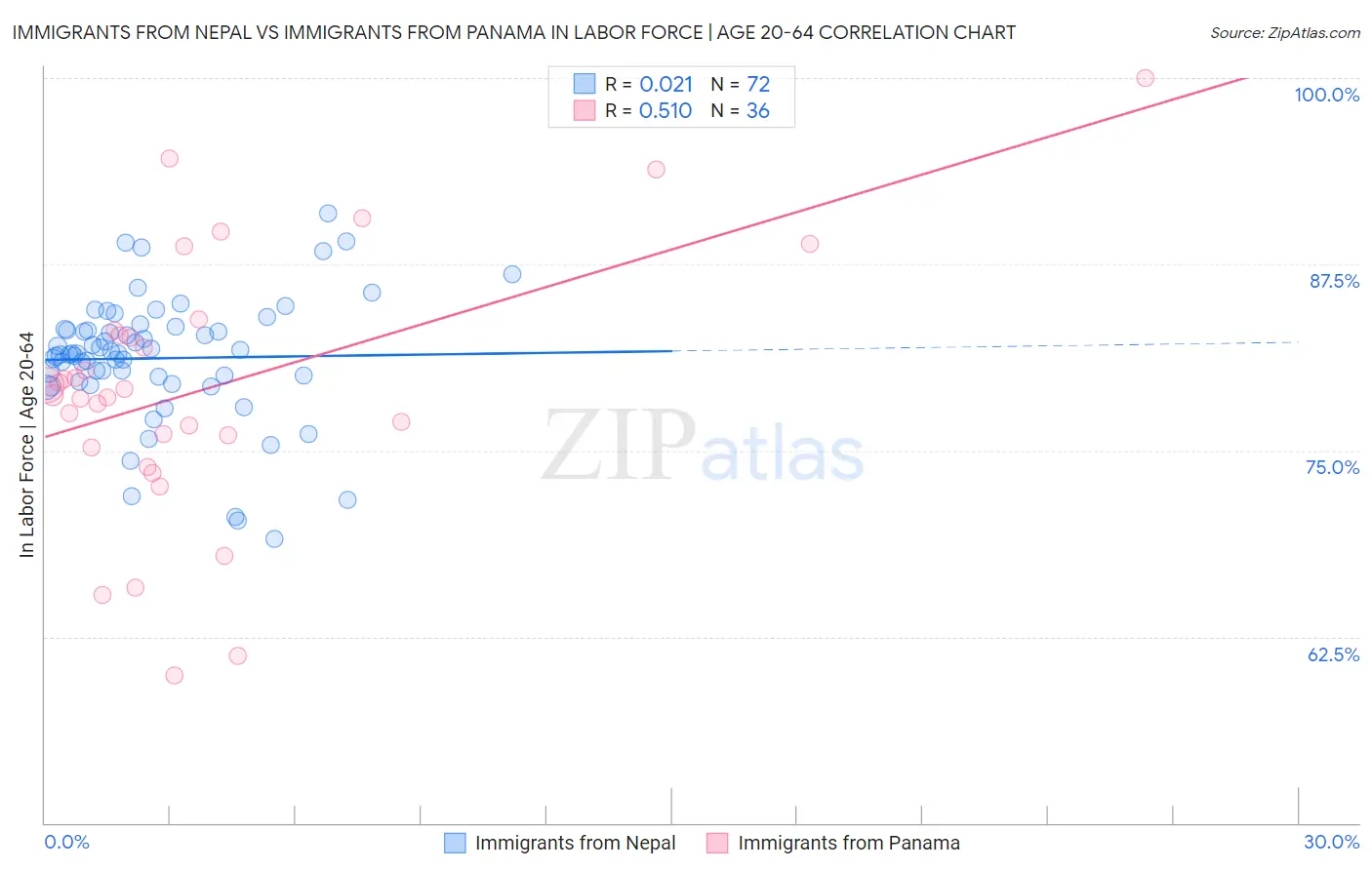 Immigrants from Nepal vs Immigrants from Panama In Labor Force | Age 20-64