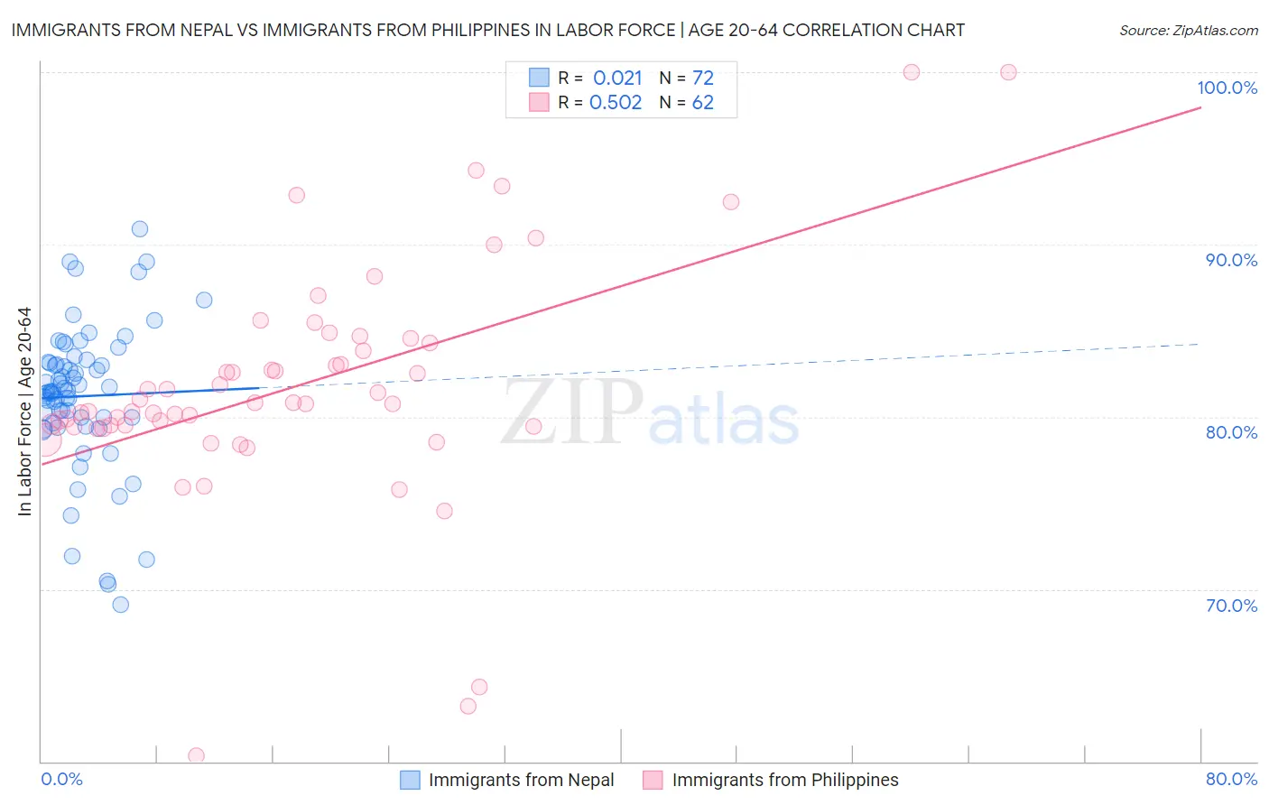 Immigrants from Nepal vs Immigrants from Philippines In Labor Force | Age 20-64