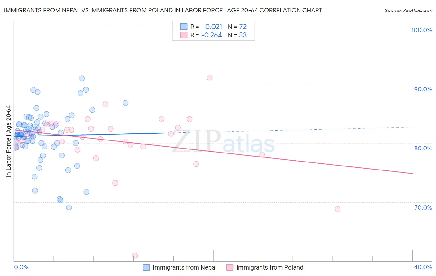 Immigrants from Nepal vs Immigrants from Poland In Labor Force | Age 20-64