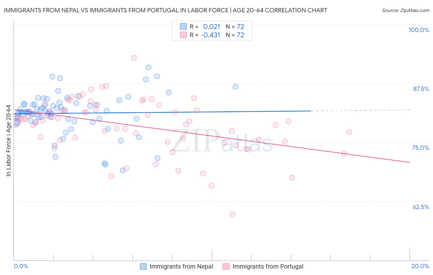 Immigrants from Nepal vs Immigrants from Portugal In Labor Force | Age 20-64