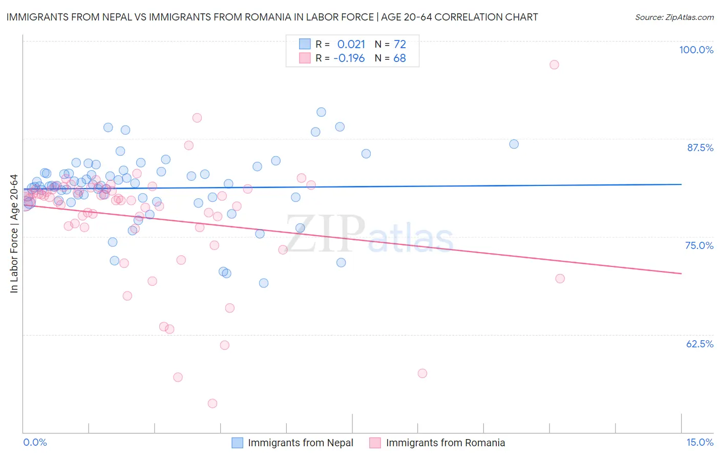 Immigrants from Nepal vs Immigrants from Romania In Labor Force | Age 20-64