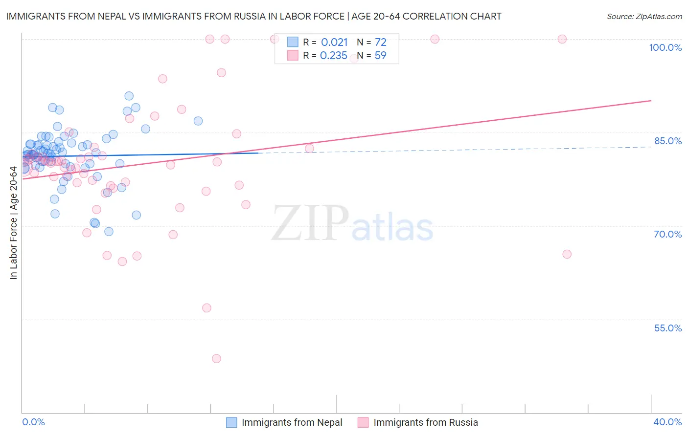 Immigrants from Nepal vs Immigrants from Russia In Labor Force | Age 20-64