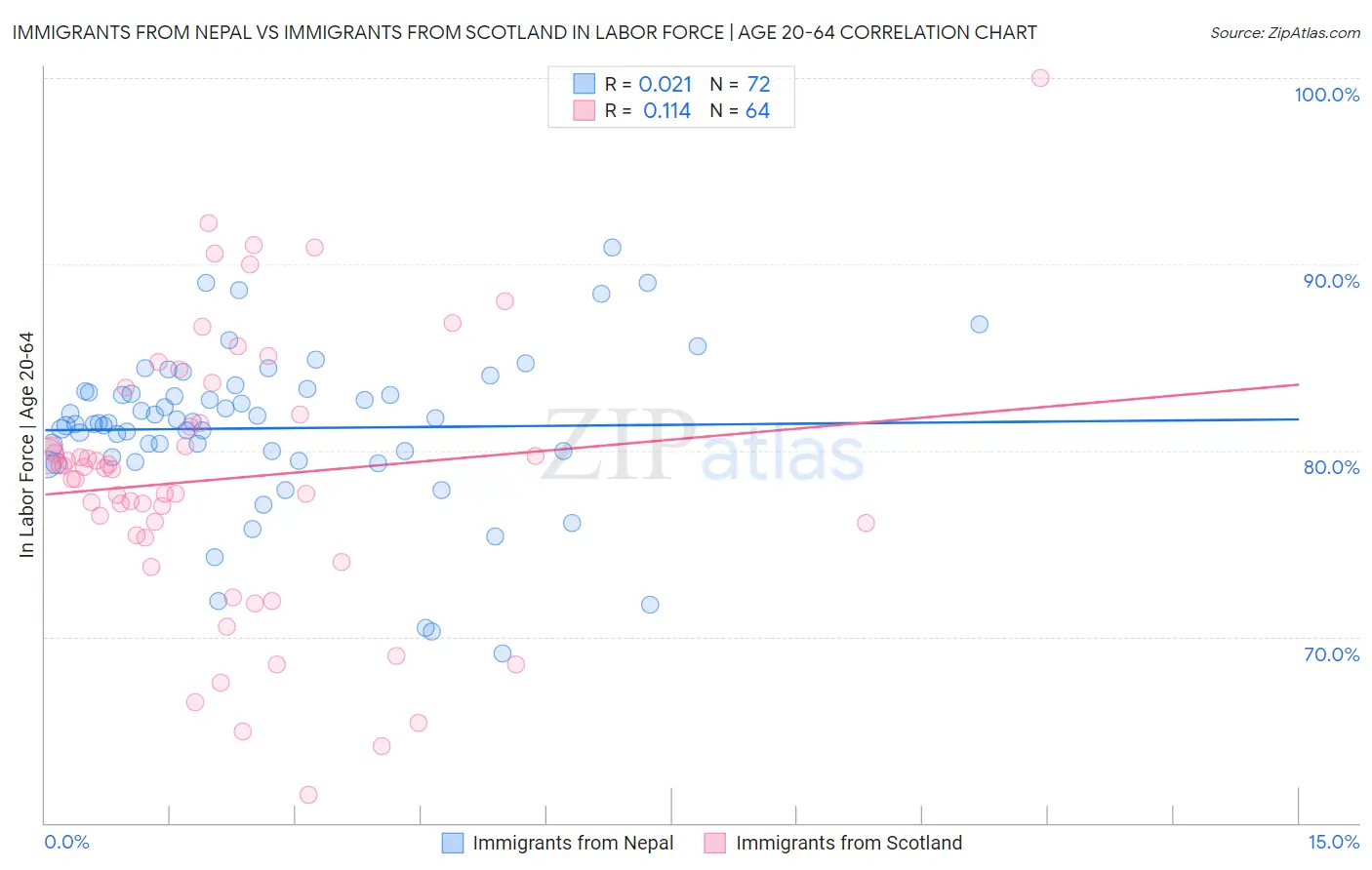 Immigrants from Nepal vs Immigrants from Scotland In Labor Force | Age 20-64