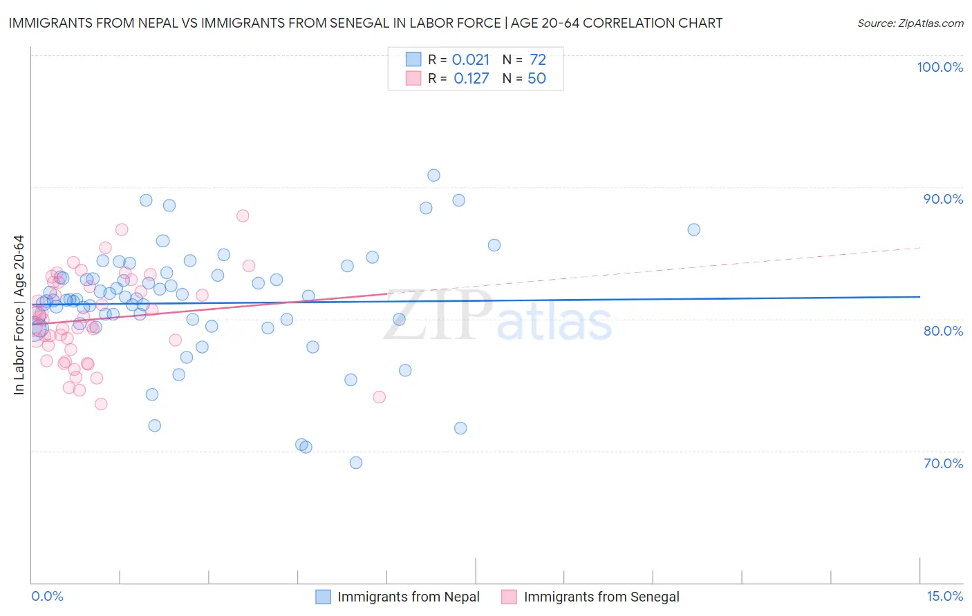 Immigrants from Nepal vs Immigrants from Senegal In Labor Force | Age 20-64