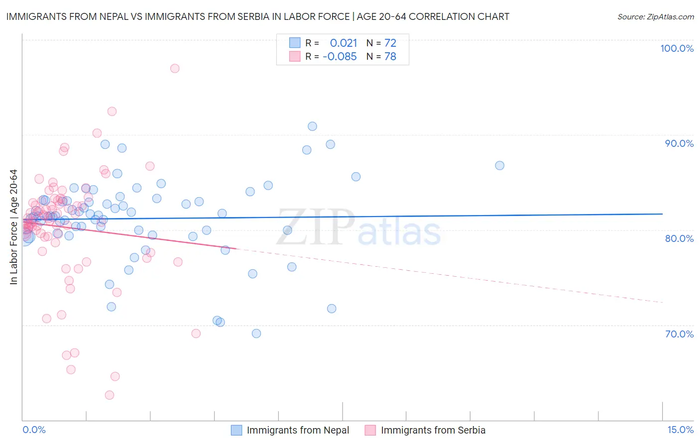 Immigrants from Nepal vs Immigrants from Serbia In Labor Force | Age 20-64