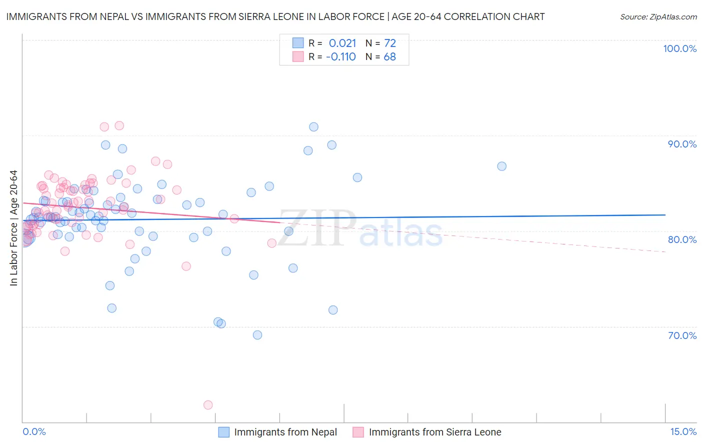 Immigrants from Nepal vs Immigrants from Sierra Leone In Labor Force | Age 20-64