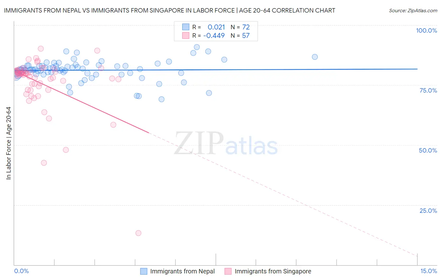 Immigrants from Nepal vs Immigrants from Singapore In Labor Force | Age 20-64