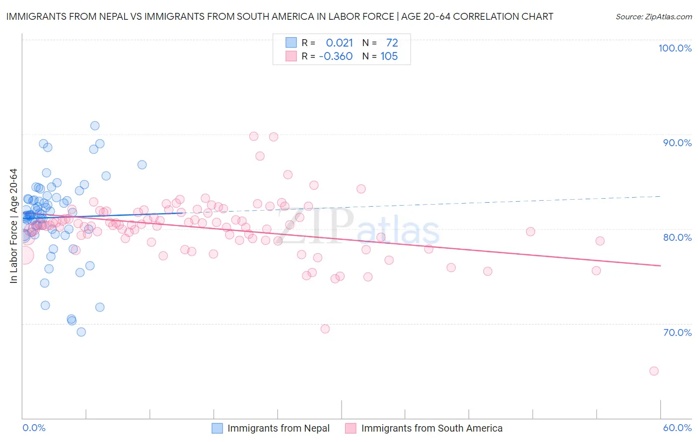 Immigrants from Nepal vs Immigrants from South America In Labor Force | Age 20-64