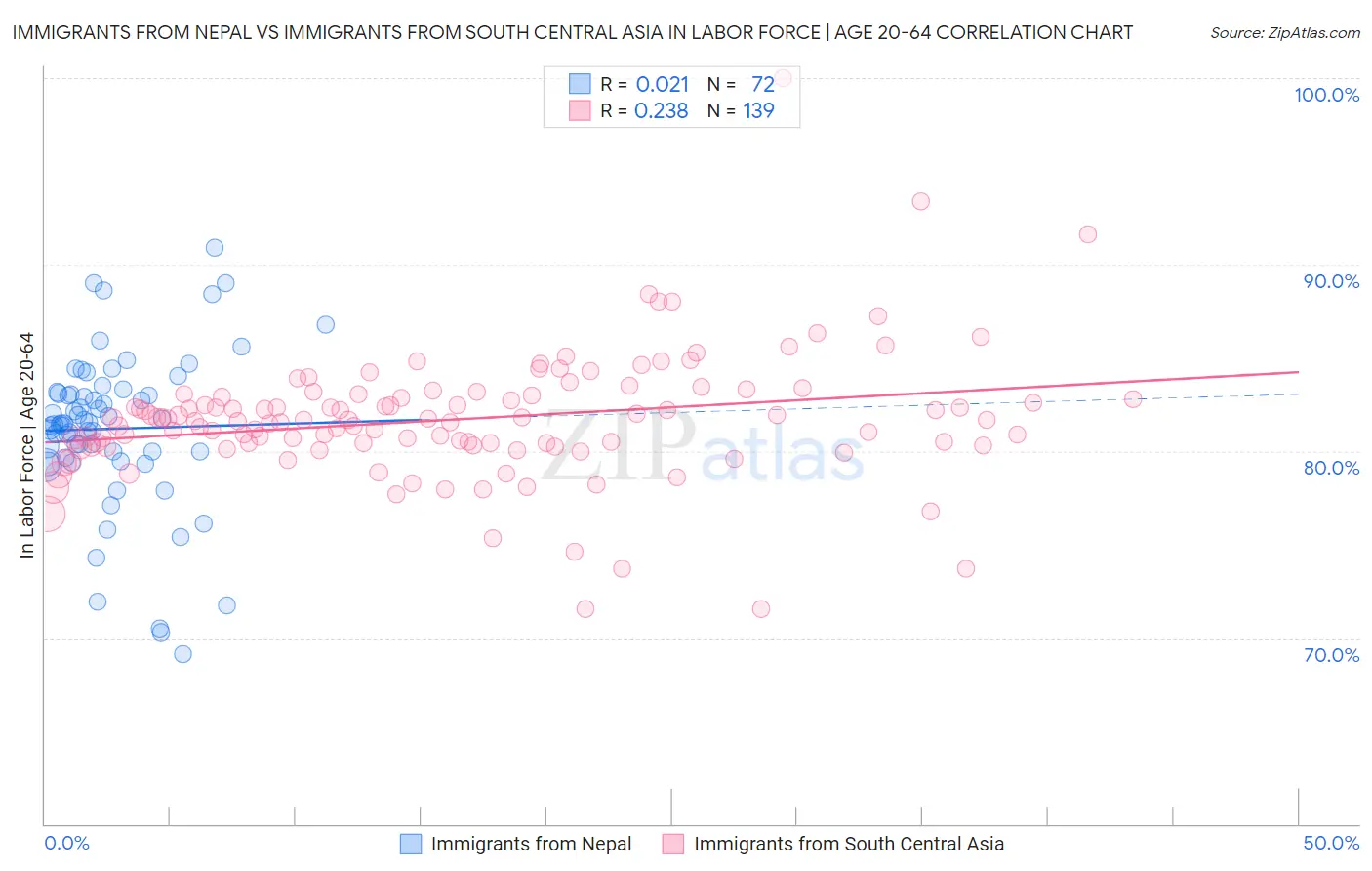 Immigrants from Nepal vs Immigrants from South Central Asia In Labor Force | Age 20-64