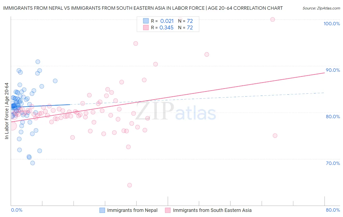 Immigrants from Nepal vs Immigrants from South Eastern Asia In Labor Force | Age 20-64