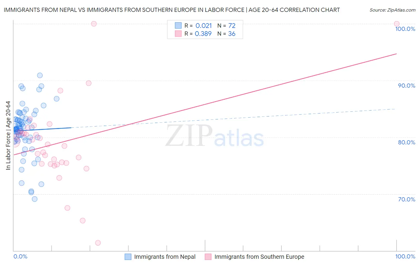 Immigrants from Nepal vs Immigrants from Southern Europe In Labor Force | Age 20-64
