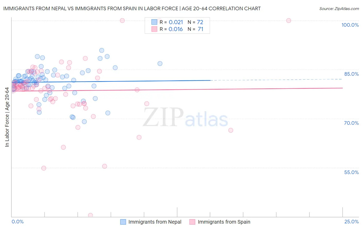 Immigrants from Nepal vs Immigrants from Spain In Labor Force | Age 20-64