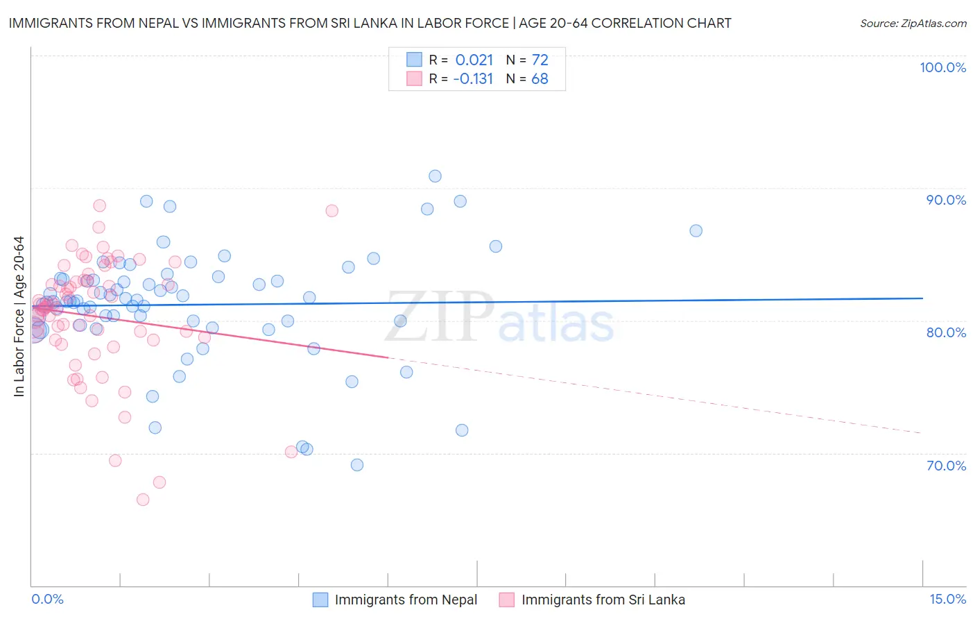 Immigrants from Nepal vs Immigrants from Sri Lanka In Labor Force | Age 20-64