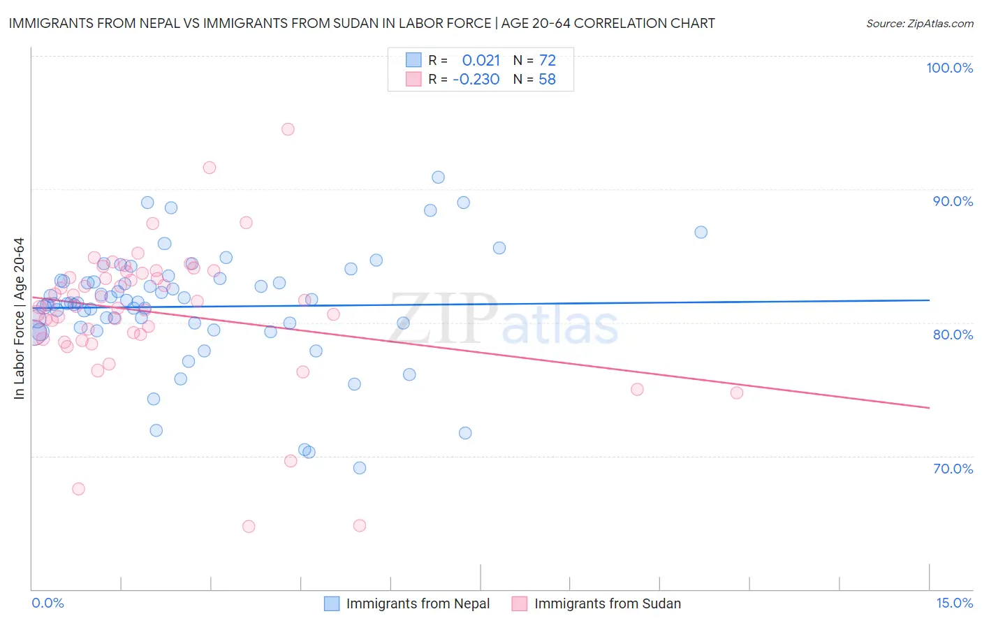 Immigrants from Nepal vs Immigrants from Sudan In Labor Force | Age 20-64