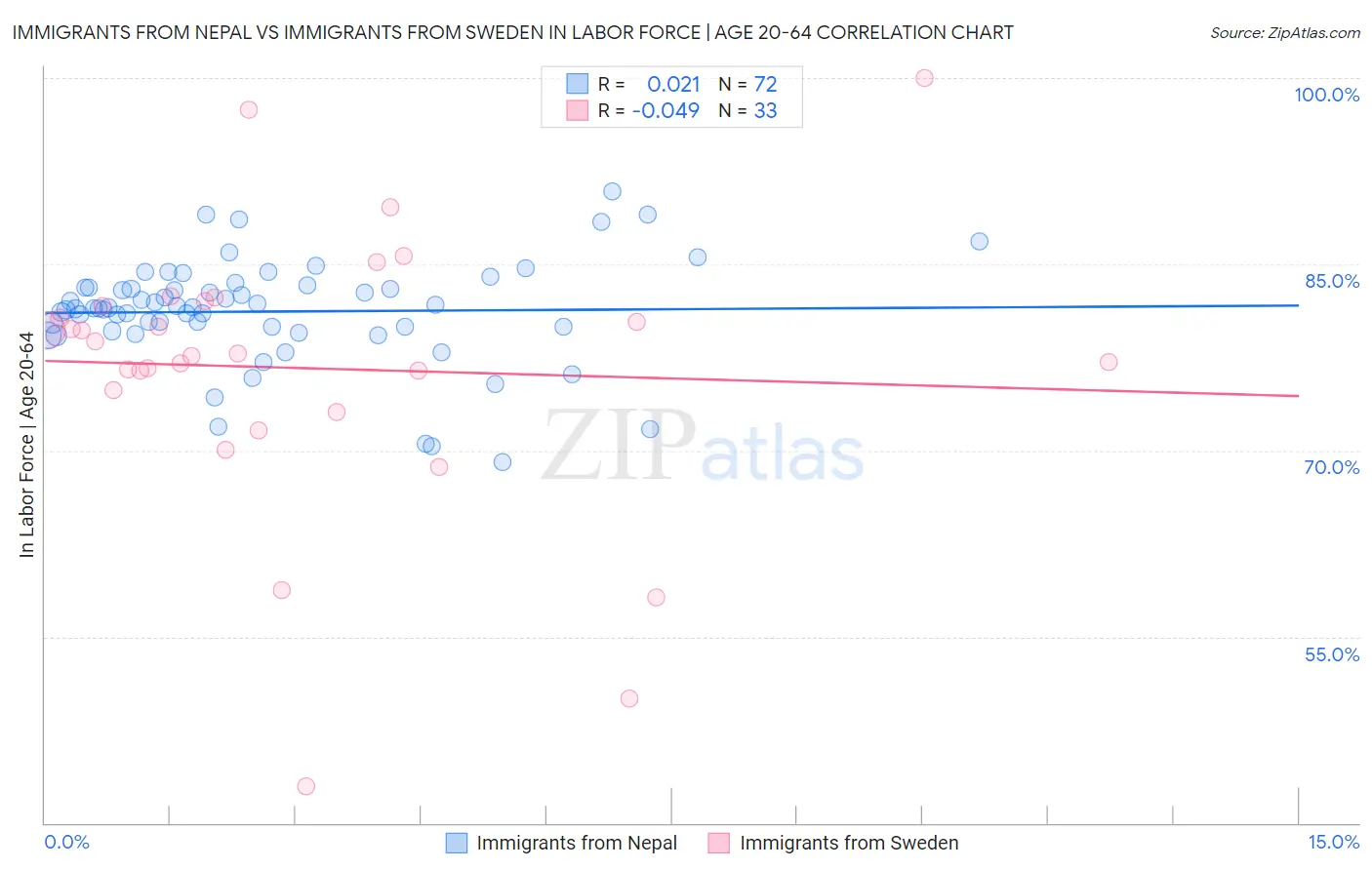 Immigrants from Nepal vs Immigrants from Sweden In Labor Force | Age 20-64