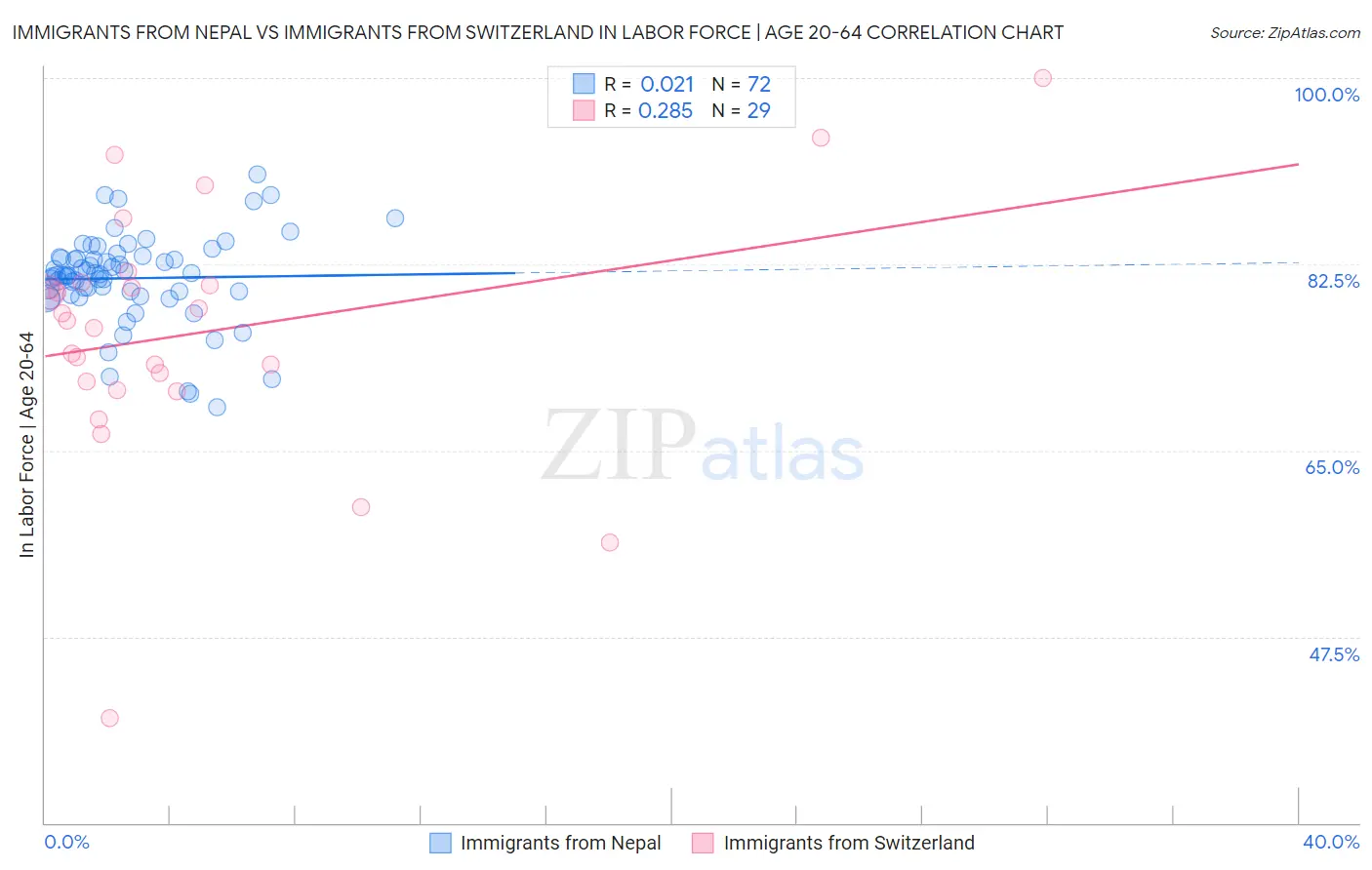 Immigrants from Nepal vs Immigrants from Switzerland In Labor Force | Age 20-64