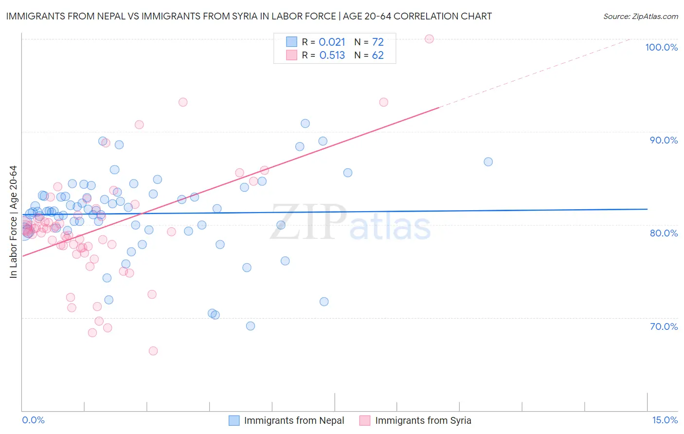 Immigrants from Nepal vs Immigrants from Syria In Labor Force | Age 20-64