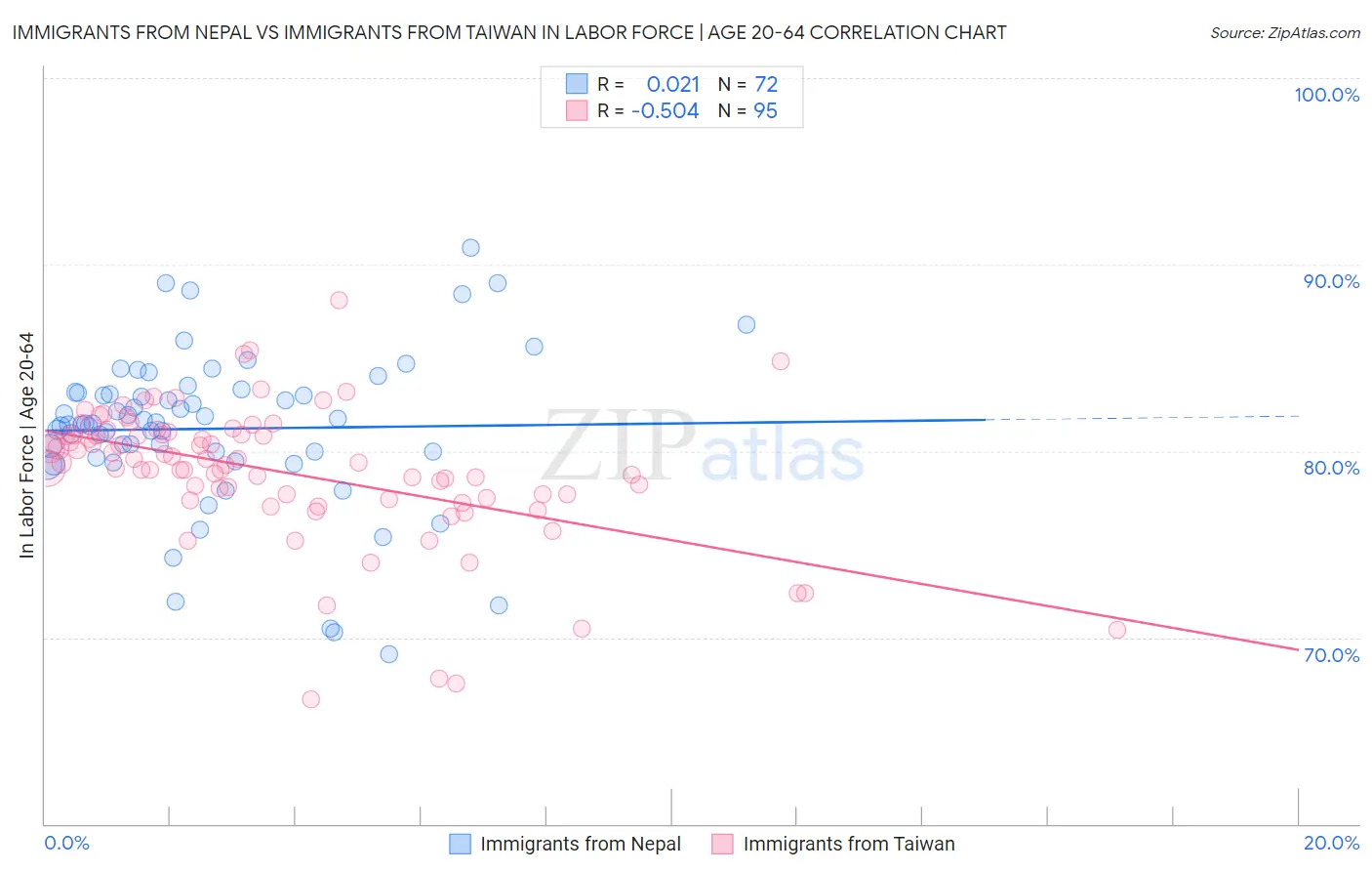 Immigrants from Nepal vs Immigrants from Taiwan In Labor Force | Age 20-64