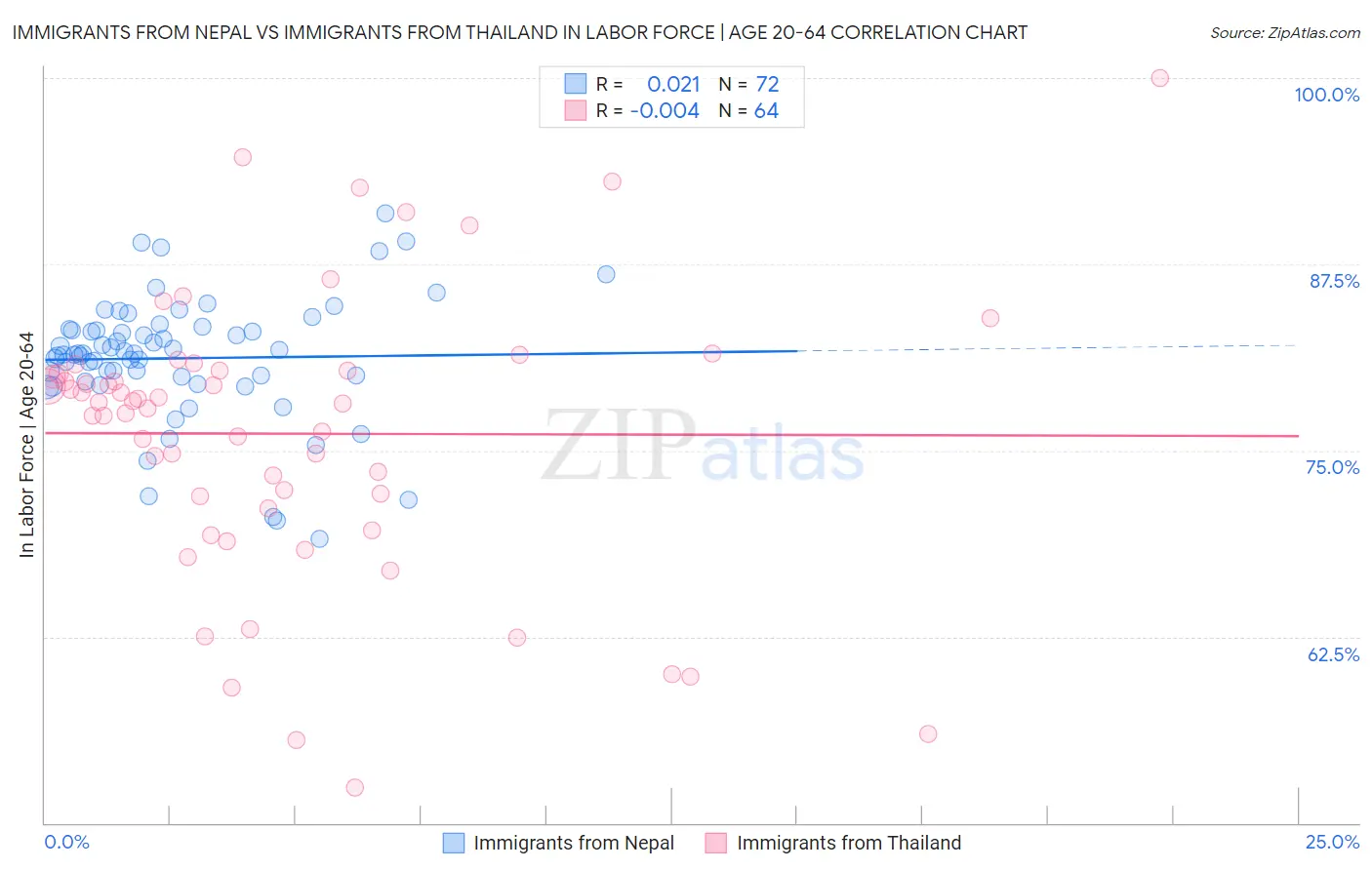 Immigrants from Nepal vs Immigrants from Thailand In Labor Force | Age 20-64