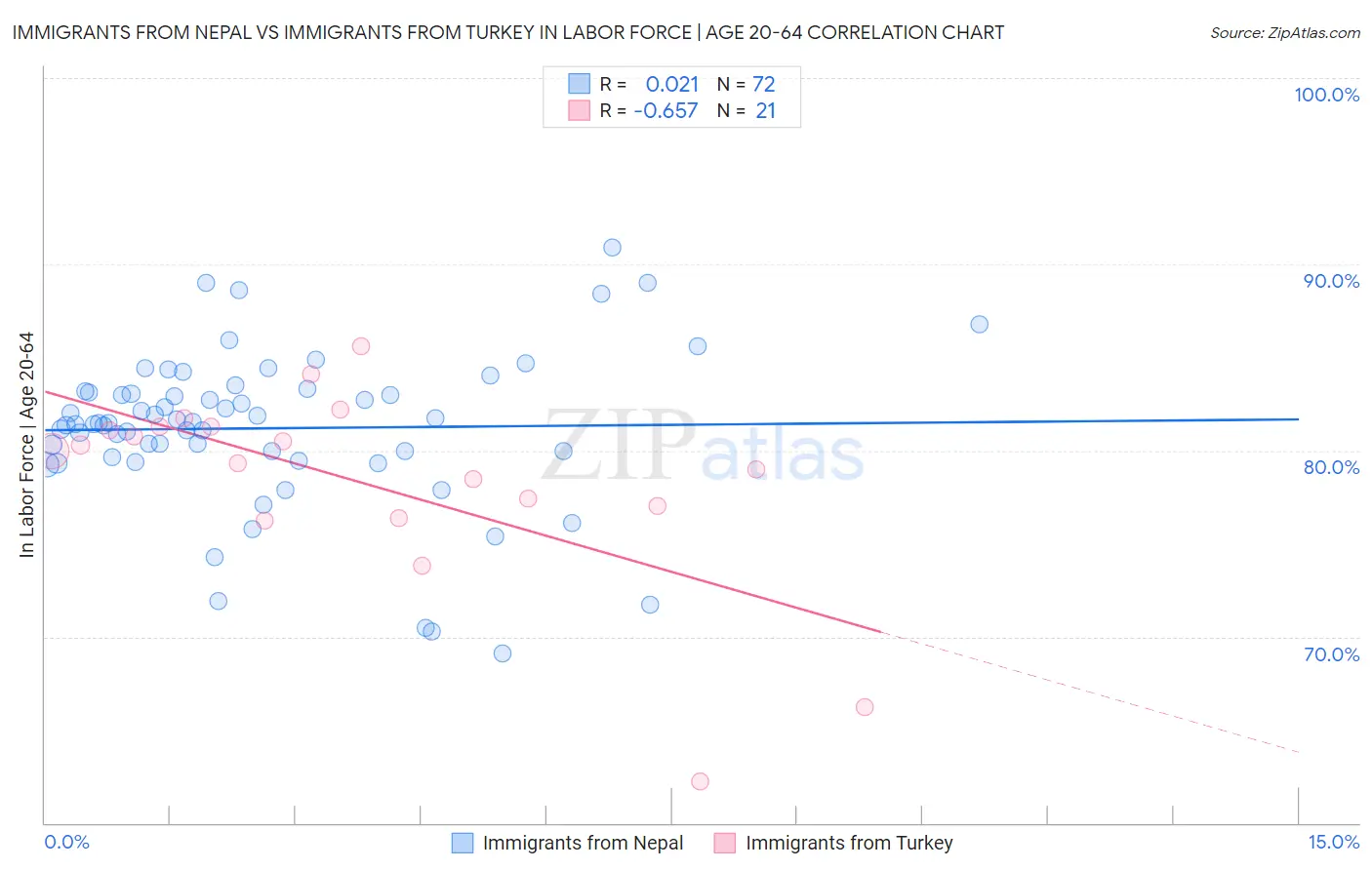 Immigrants from Nepal vs Immigrants from Turkey In Labor Force | Age 20-64