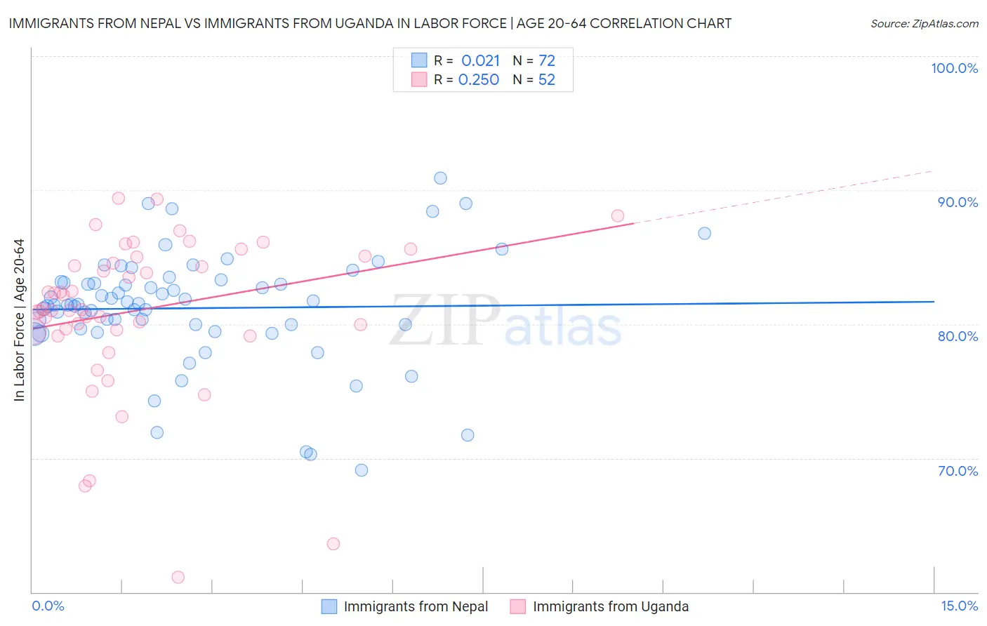 Immigrants from Nepal vs Immigrants from Uganda In Labor Force | Age 20-64