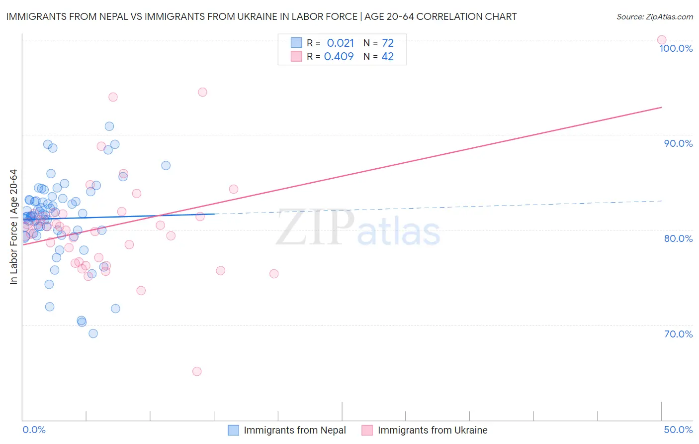 Immigrants from Nepal vs Immigrants from Ukraine In Labor Force | Age 20-64