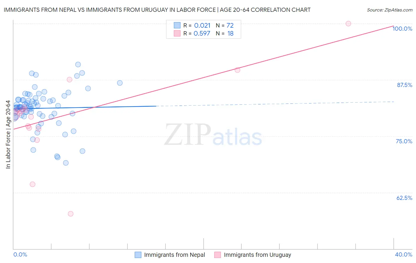 Immigrants from Nepal vs Immigrants from Uruguay In Labor Force | Age 20-64