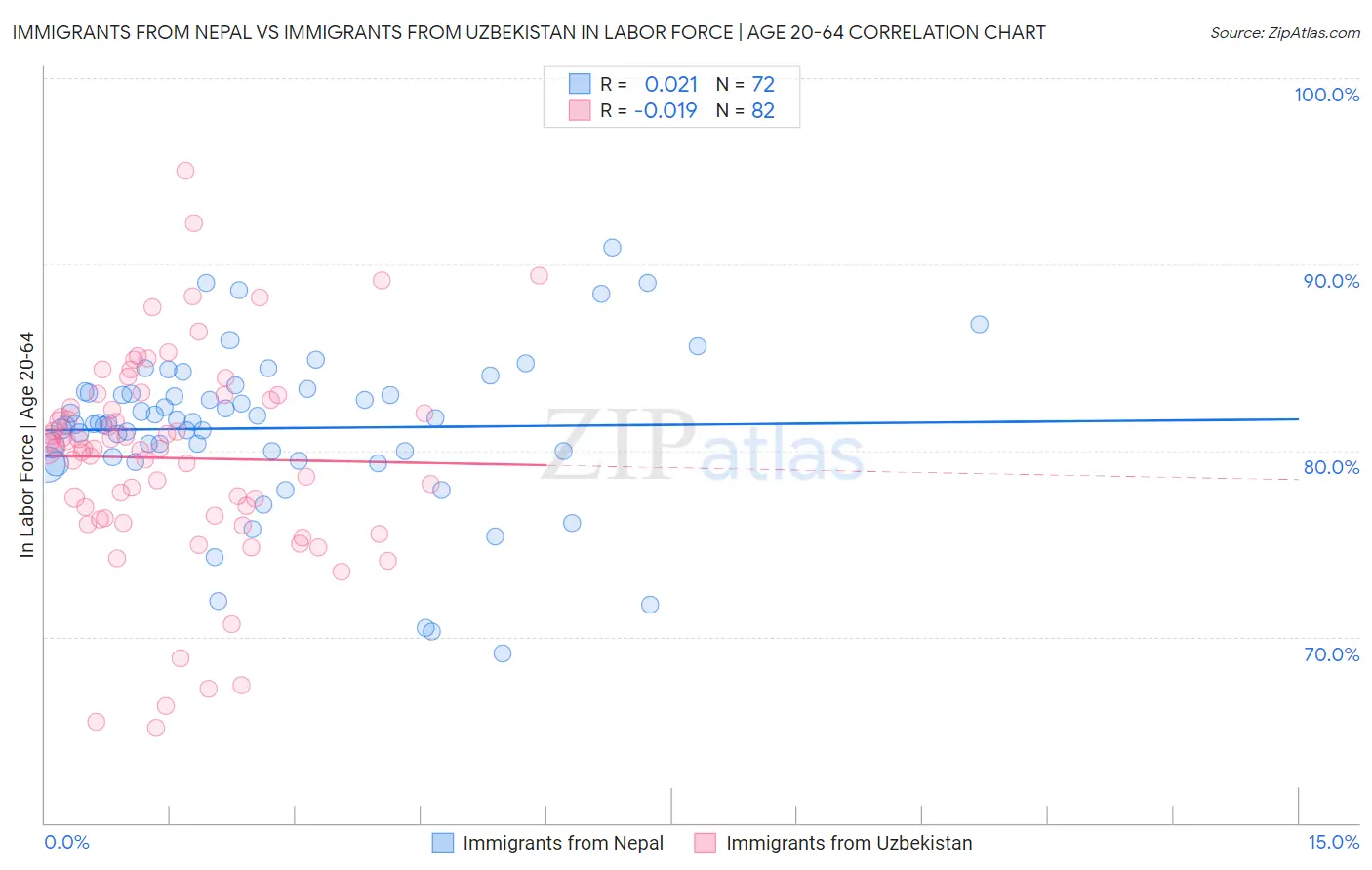 Immigrants from Nepal vs Immigrants from Uzbekistan In Labor Force | Age 20-64