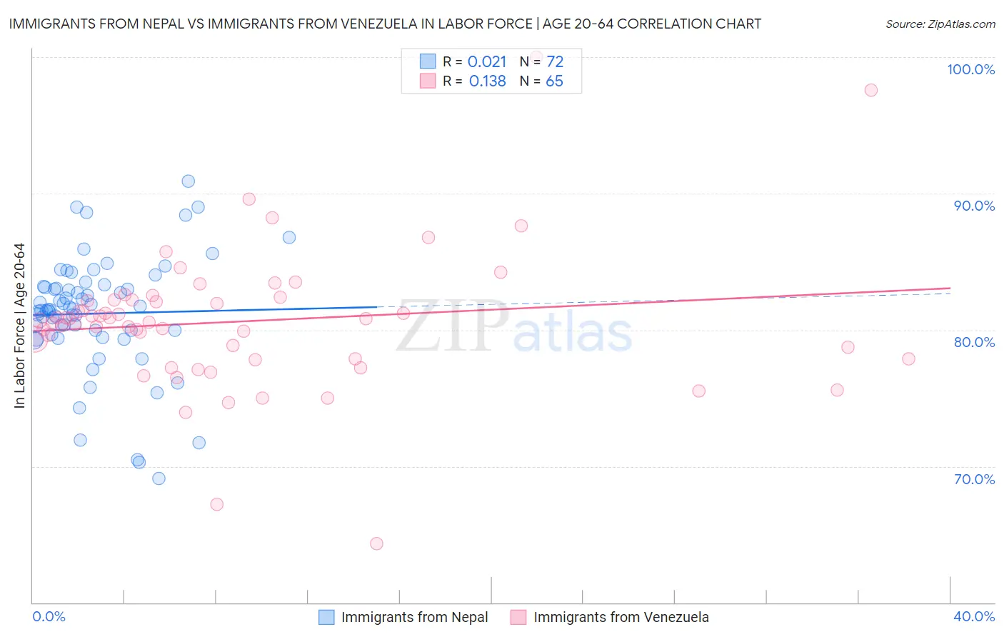 Immigrants from Nepal vs Immigrants from Venezuela In Labor Force | Age 20-64
